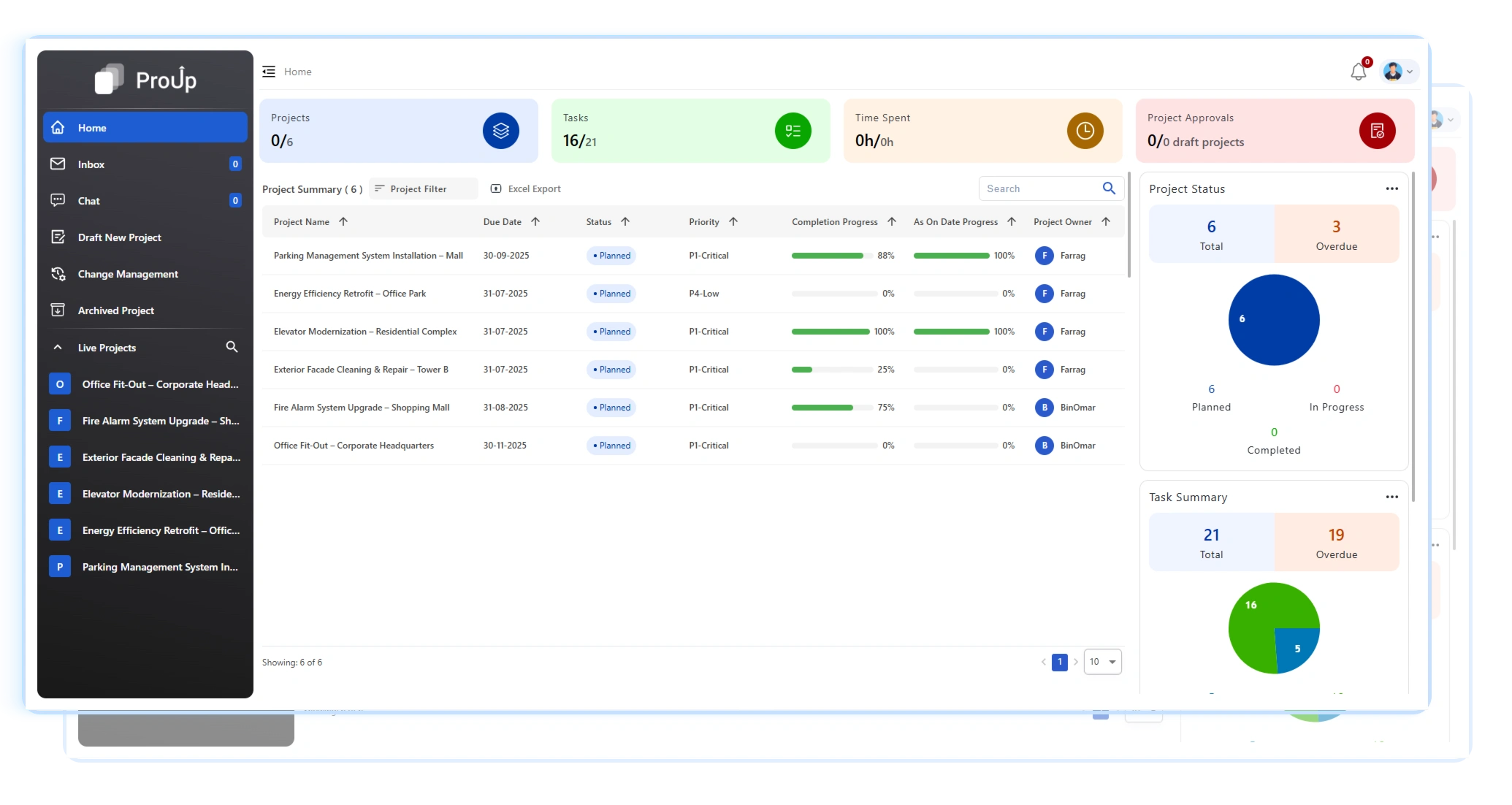 Project dashboard with KPIs task summary and analytics charts