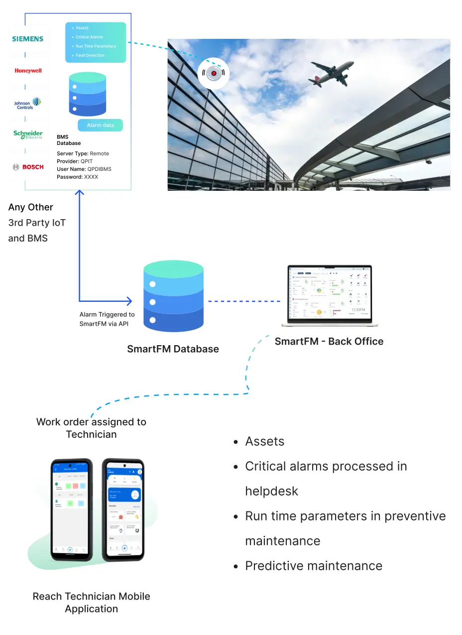 Airport mobile integrations dashboard for IoT monitoring, BMS connectivity and facility operations management